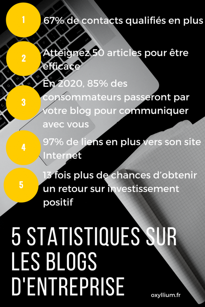 statistiques blog entreprise