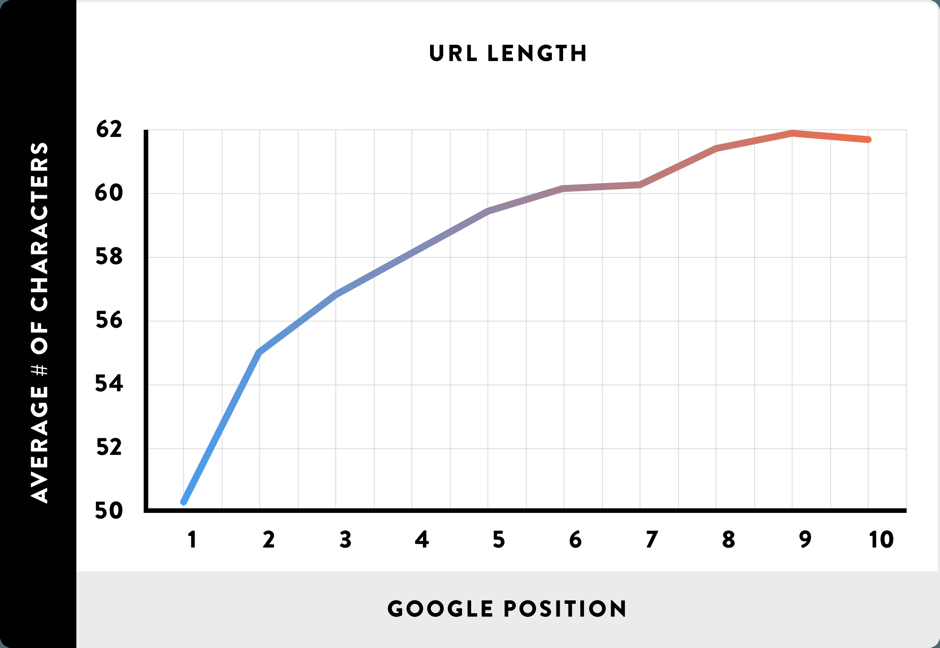 classement google url courte